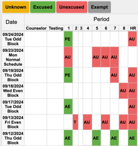The image above shows what attendance records look like when students do not attend class and are frequently tardy. The above example has been edited slightly.