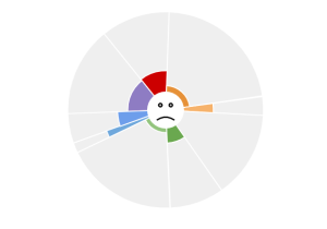 Digital illustration of the ALEKS pie chart.